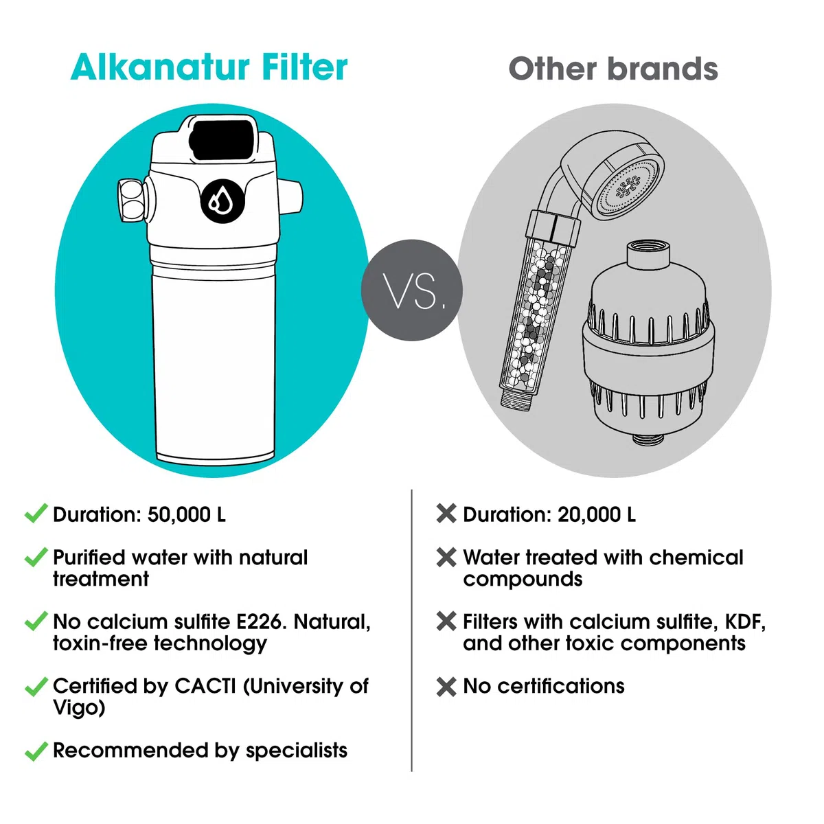 ALKANATUR Ricambio filtro doccia 50000L Ecologico, senza solfito calcico E226 | Elimina cloro e metalli pesanti | Installazione facile e compatibile | Alkanatur | Ideale per acqua con impurità