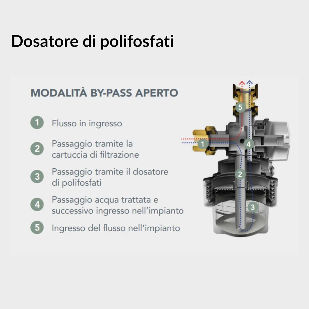 Kit Salvacaldaia con Defangatore Magnetico + Dosatore di Polifosfati, Made in Italy | Kit completo Anticalcare e Anticorrosivo per Caldaia - Kit Salva Caldaia Completo