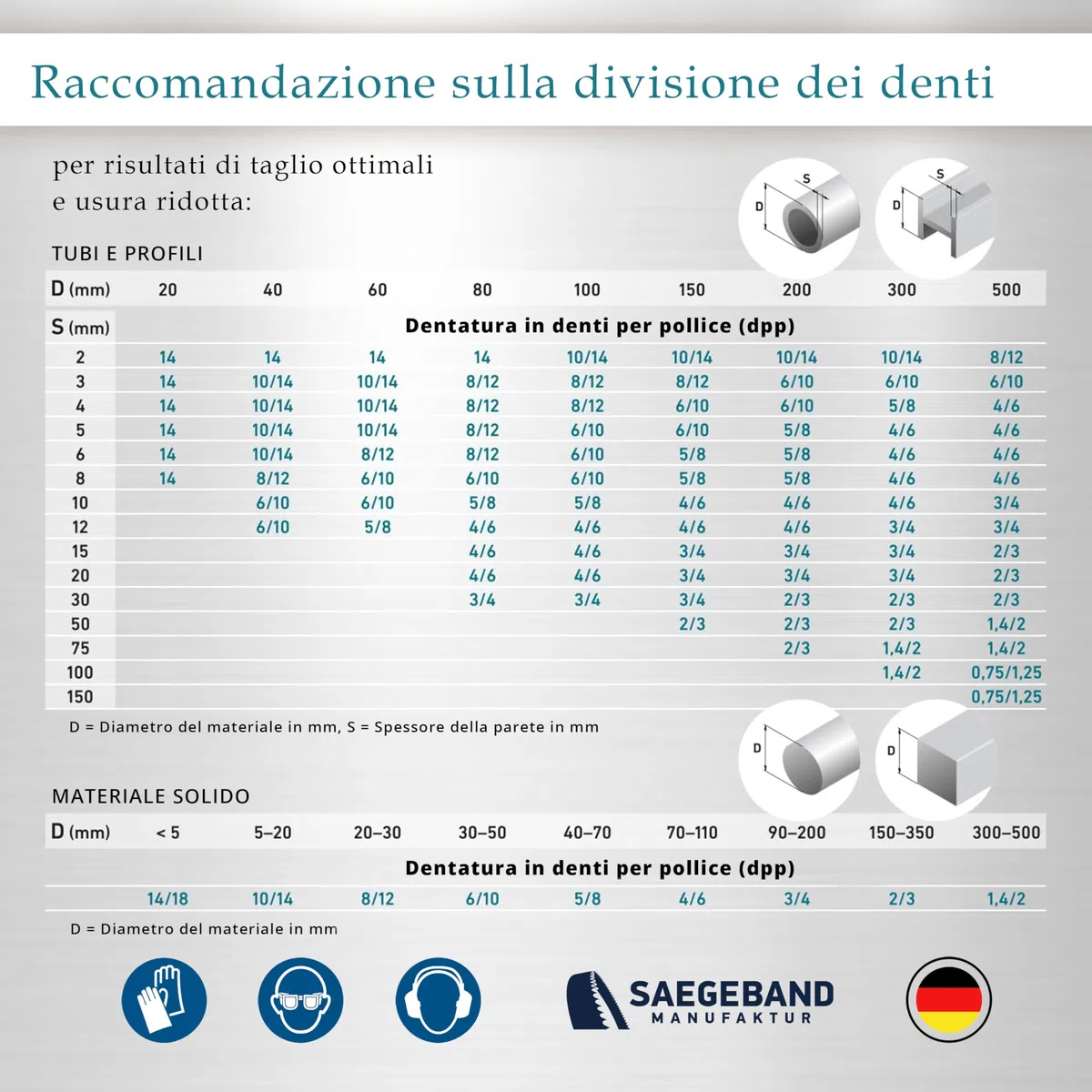 5x lame a nastro M42 HSS bimetalliche Premium 1440 x 13 x 0,65 mm con 10/14 denti per pollice (TPI) - per taglio di metallo, acciaio, alluminio, metalli non ferrosi e leghe leggere
